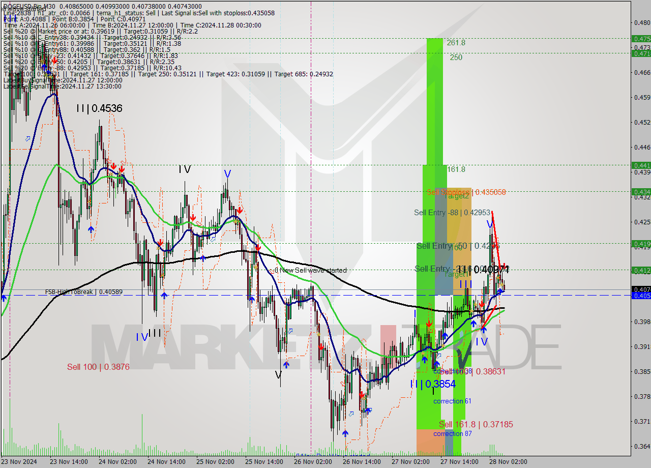 DOGEUSD-Bin M30 Signal
