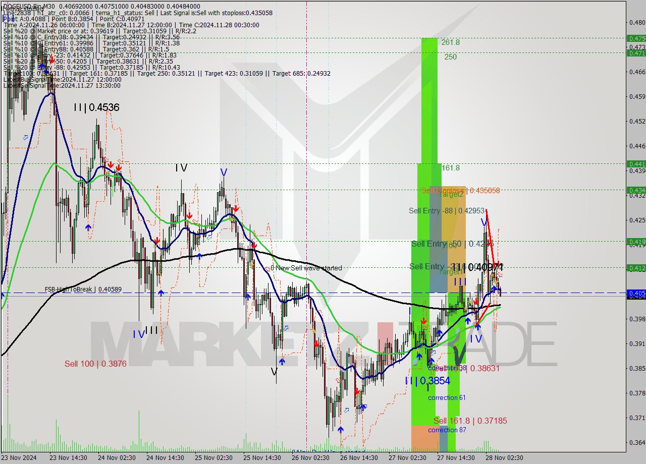 DOGEUSD-Bin M30 Signal