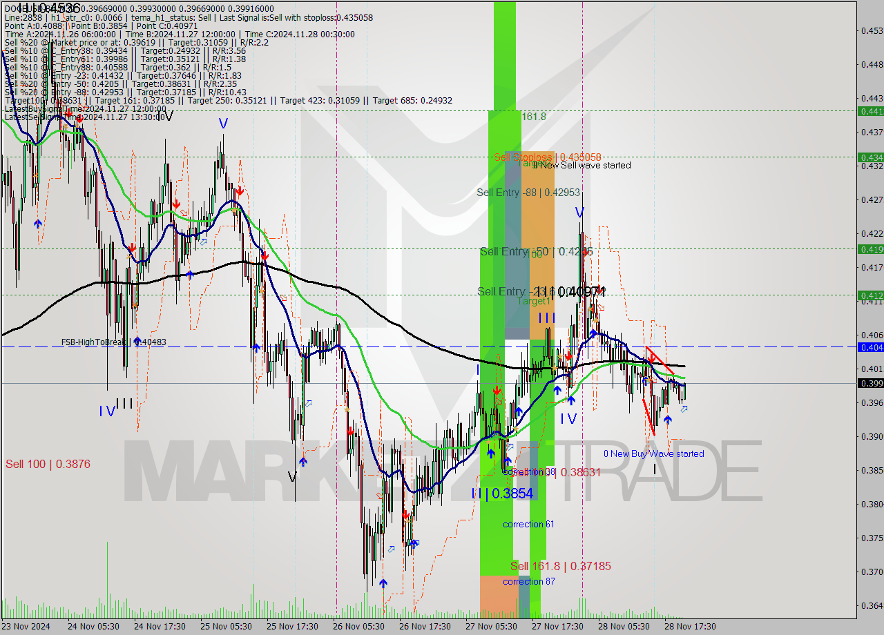 DOGEUSD-Bin M30 Analysis DOGEUSD-Bin M30 Signal
