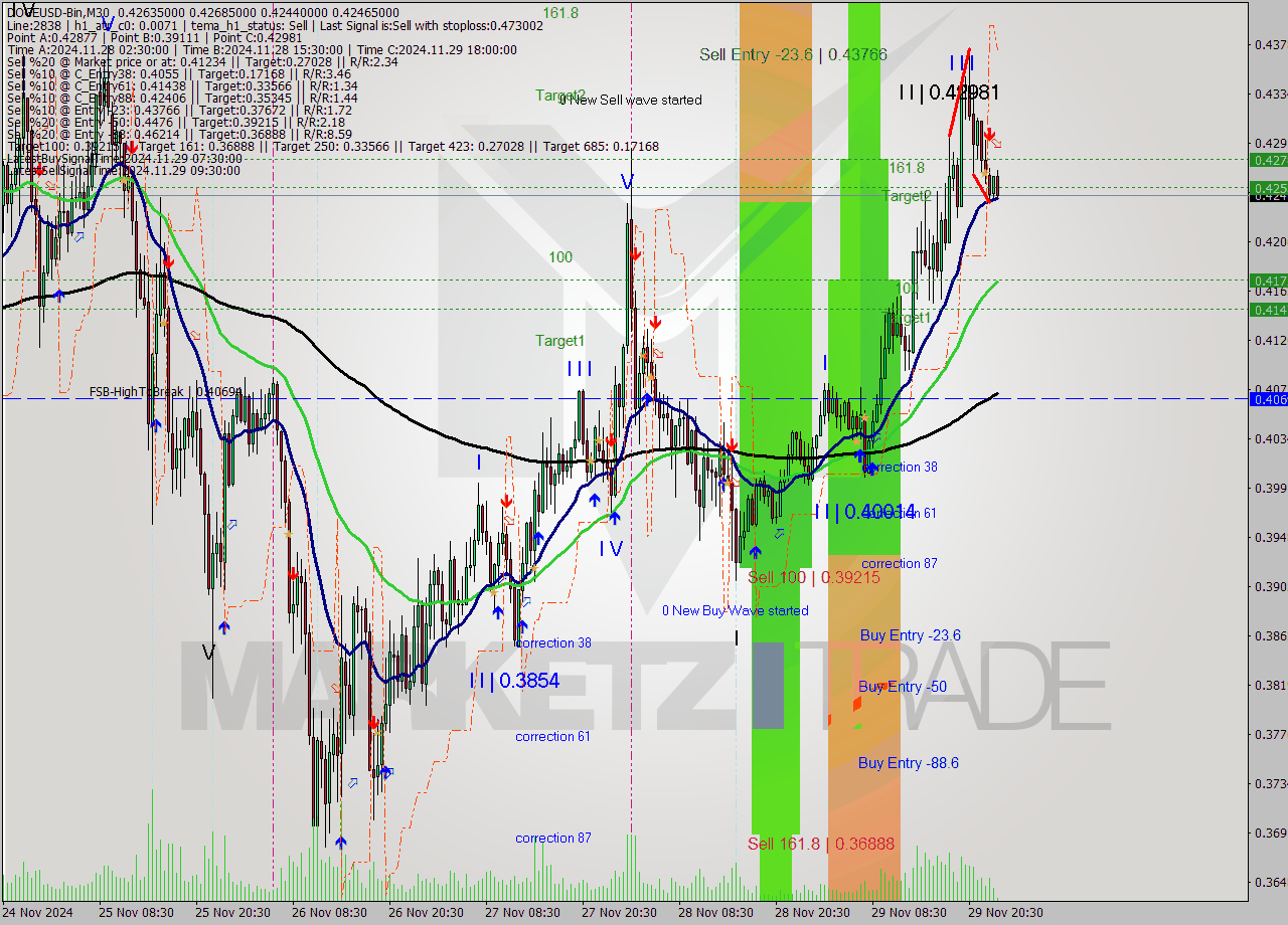 DOGEUSD-Bin M30 Signal