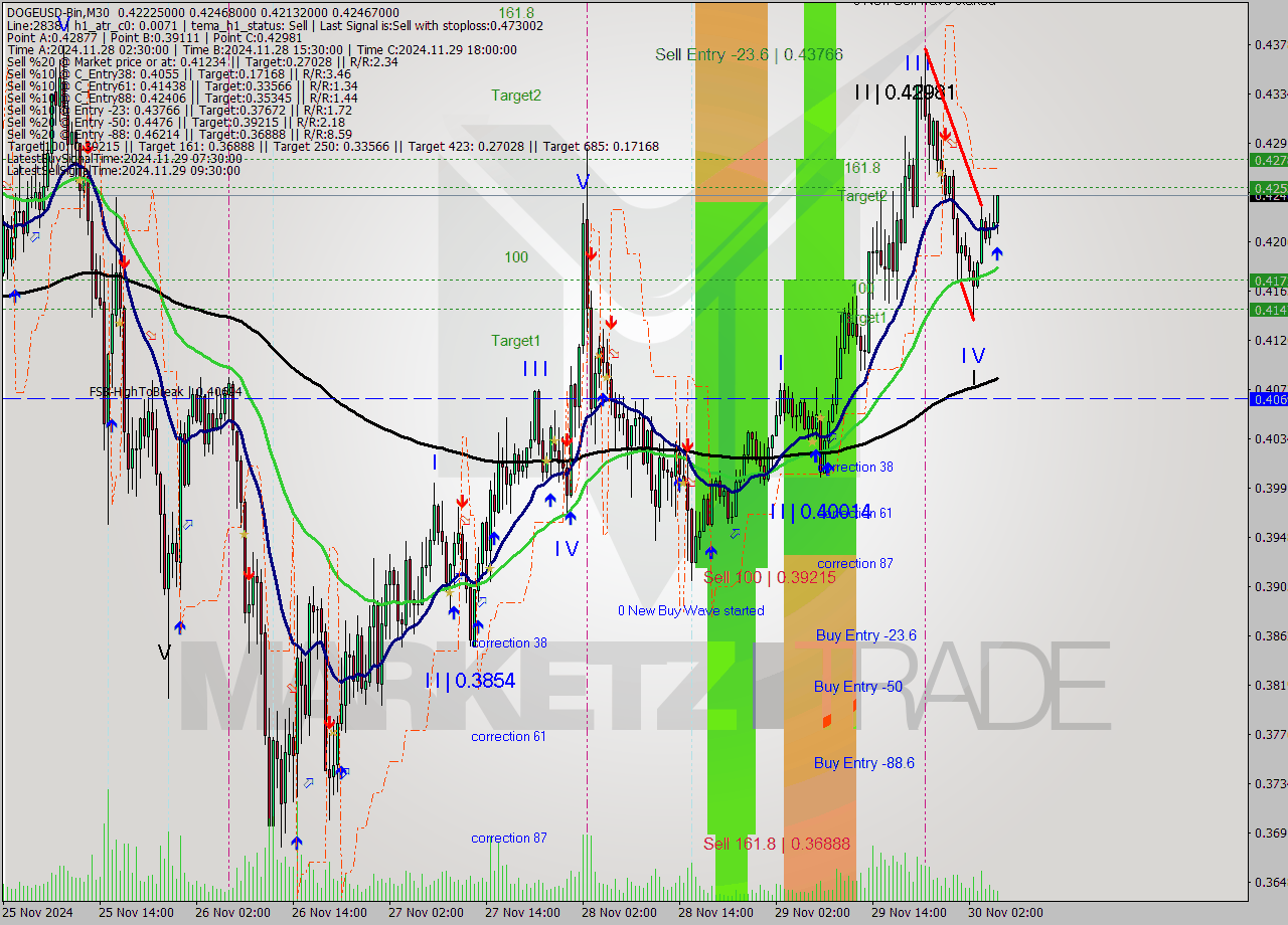 DOGEUSD-Bin M30 Analysis DOGEUSD-Bin M30 Signal