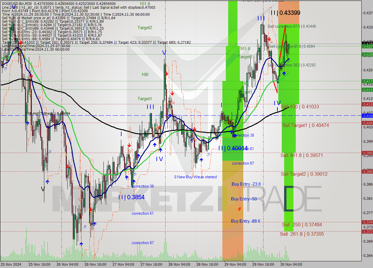 DOGEUSD-Bin M30 Signal