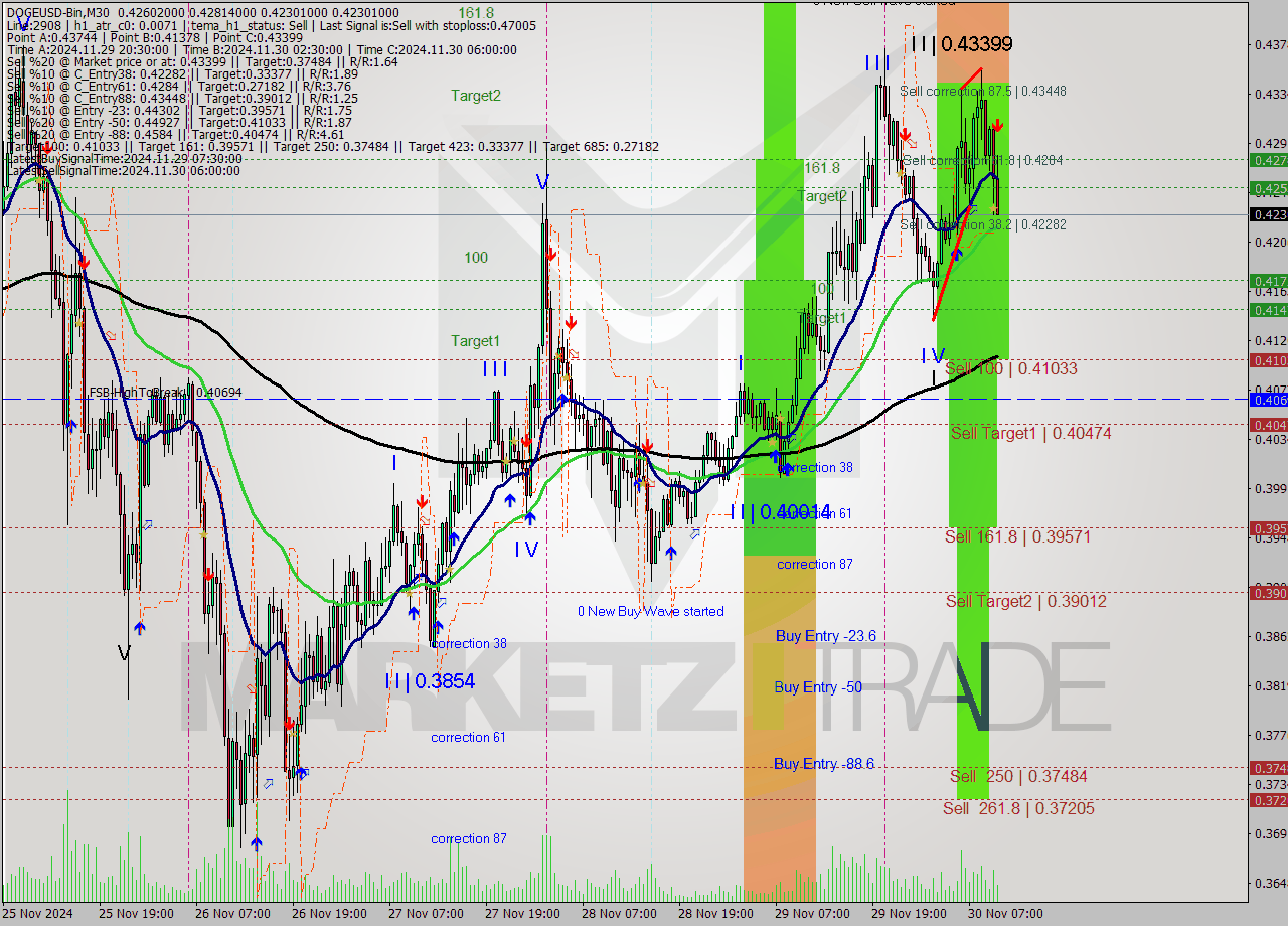 DOGEUSD-Bin M30 Signal