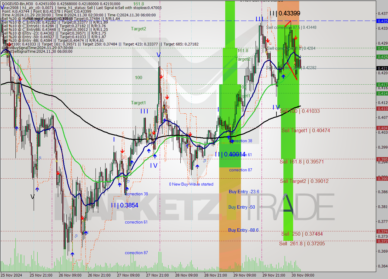 DOGEUSD-Bin M30 Signal