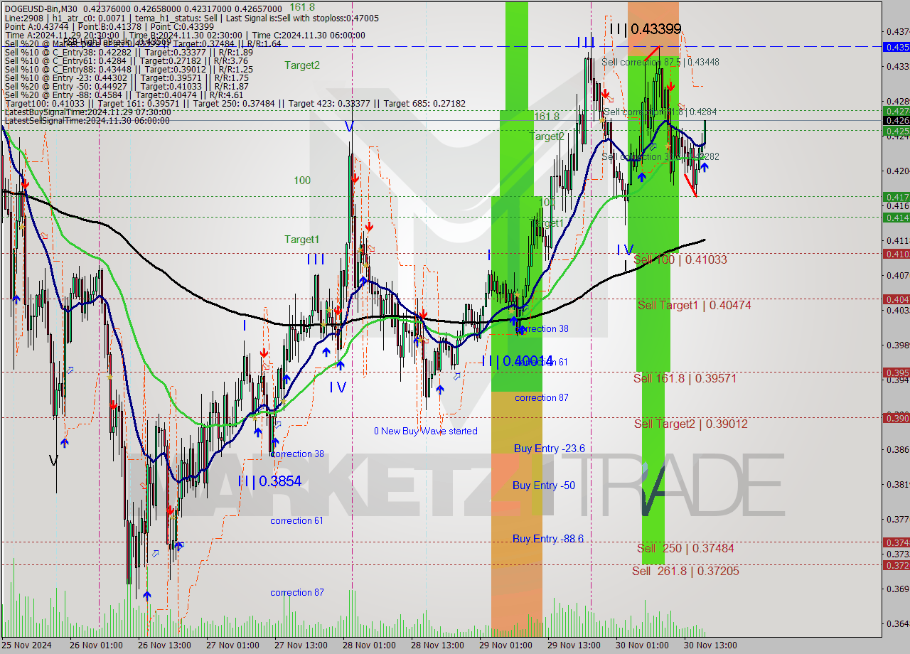 DOGEUSD-Bin M30 Analysis DOGEUSD-Bin M30 Signal