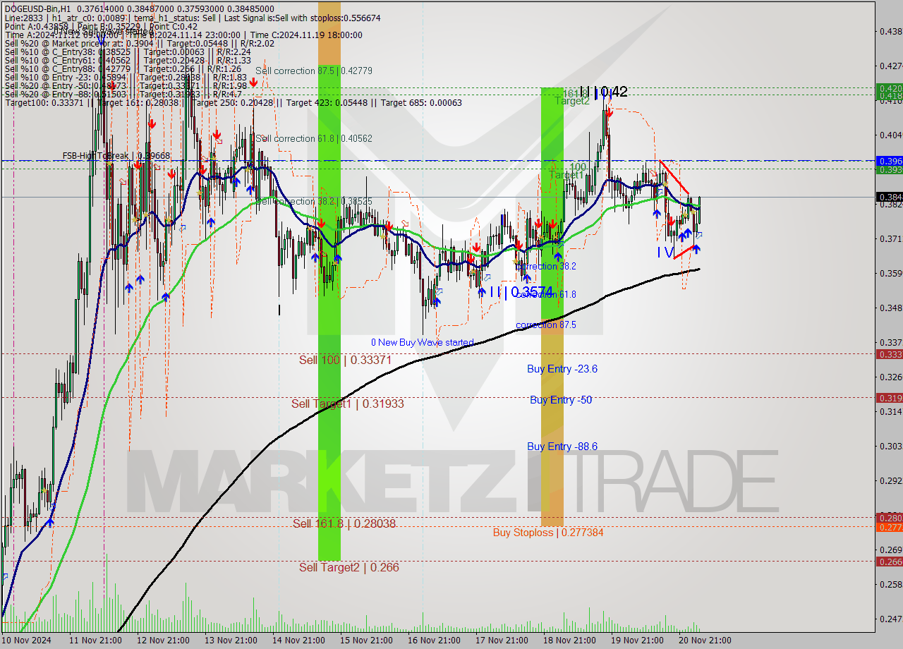 DOGEUSD-Bin MultiTimeframe analysis at date 2024.11.21 20:44