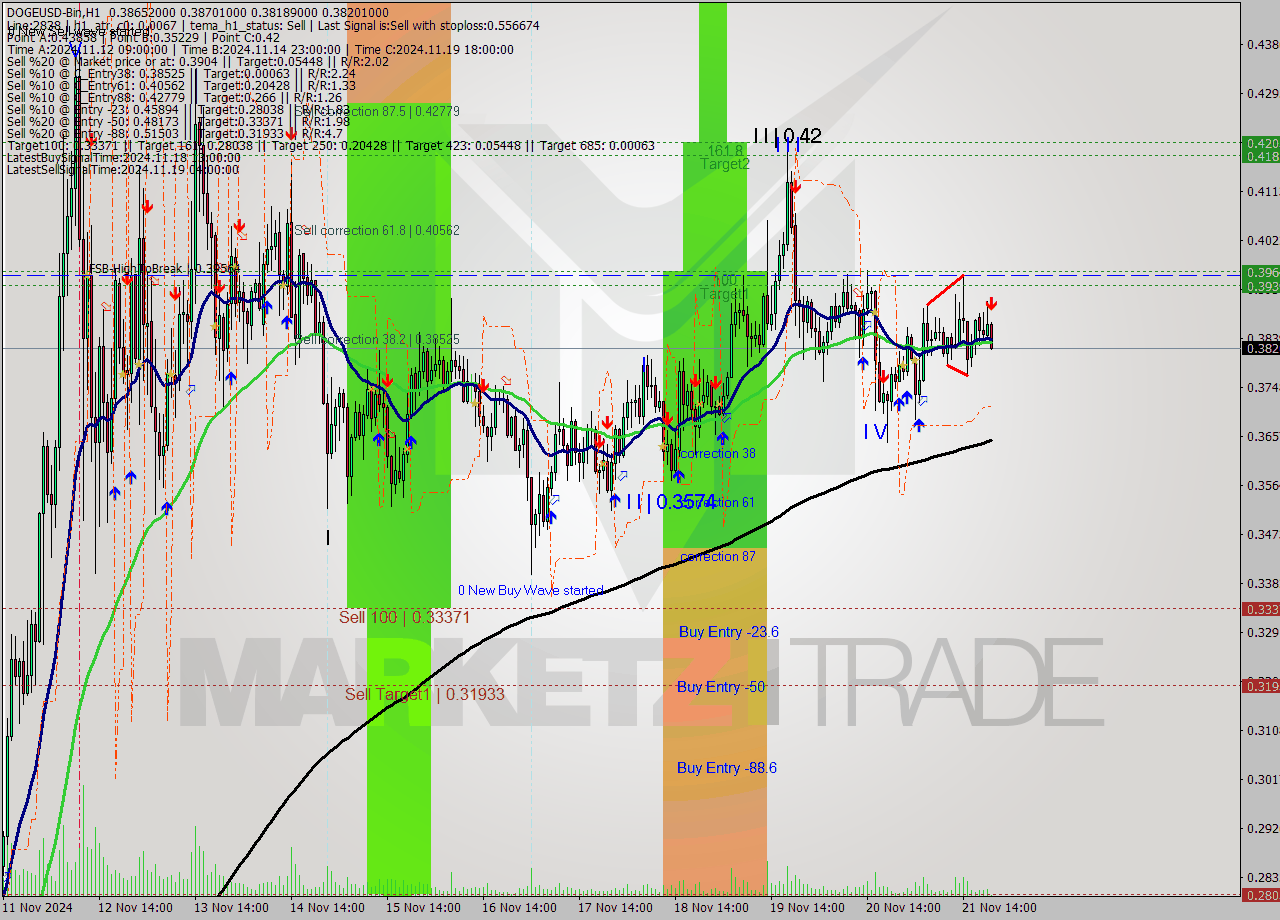 DOGEUSD-Bin MultiTimeframe analysis at date 2024.11.21 23:10