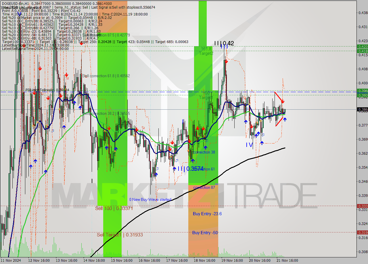 DOGEUSD-Bin MultiTimeframe analysis at date 2024.11.22 01:04