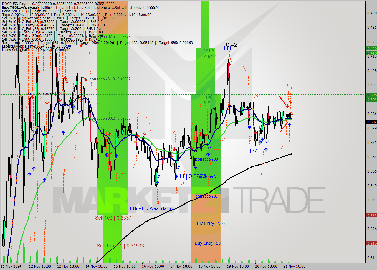 DOGEUSD-Bin MultiTimeframe analysis at date 2024.11.22 03:02