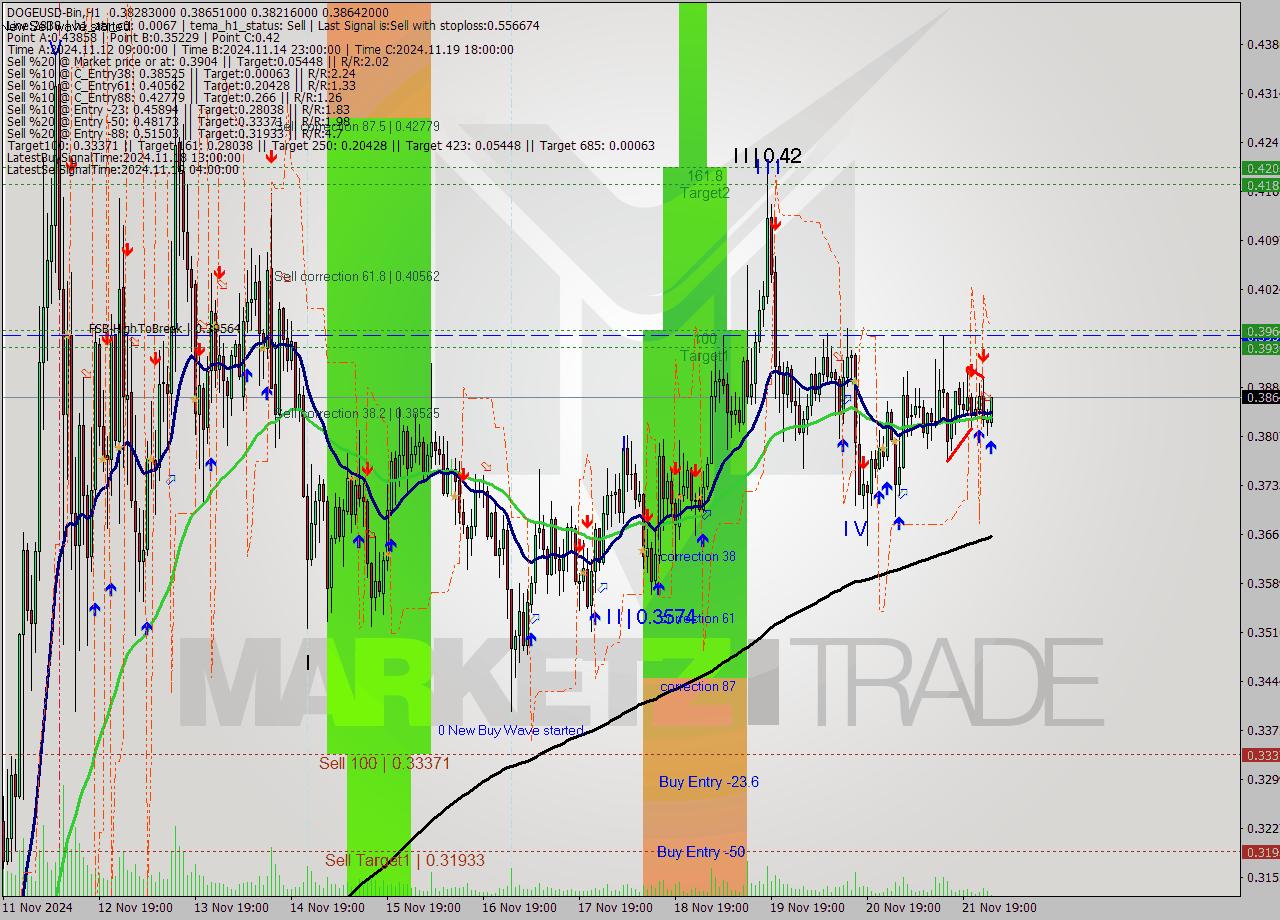 DOGEUSD-Bin MultiTimeframe analysis at date 2024.11.22 04:18