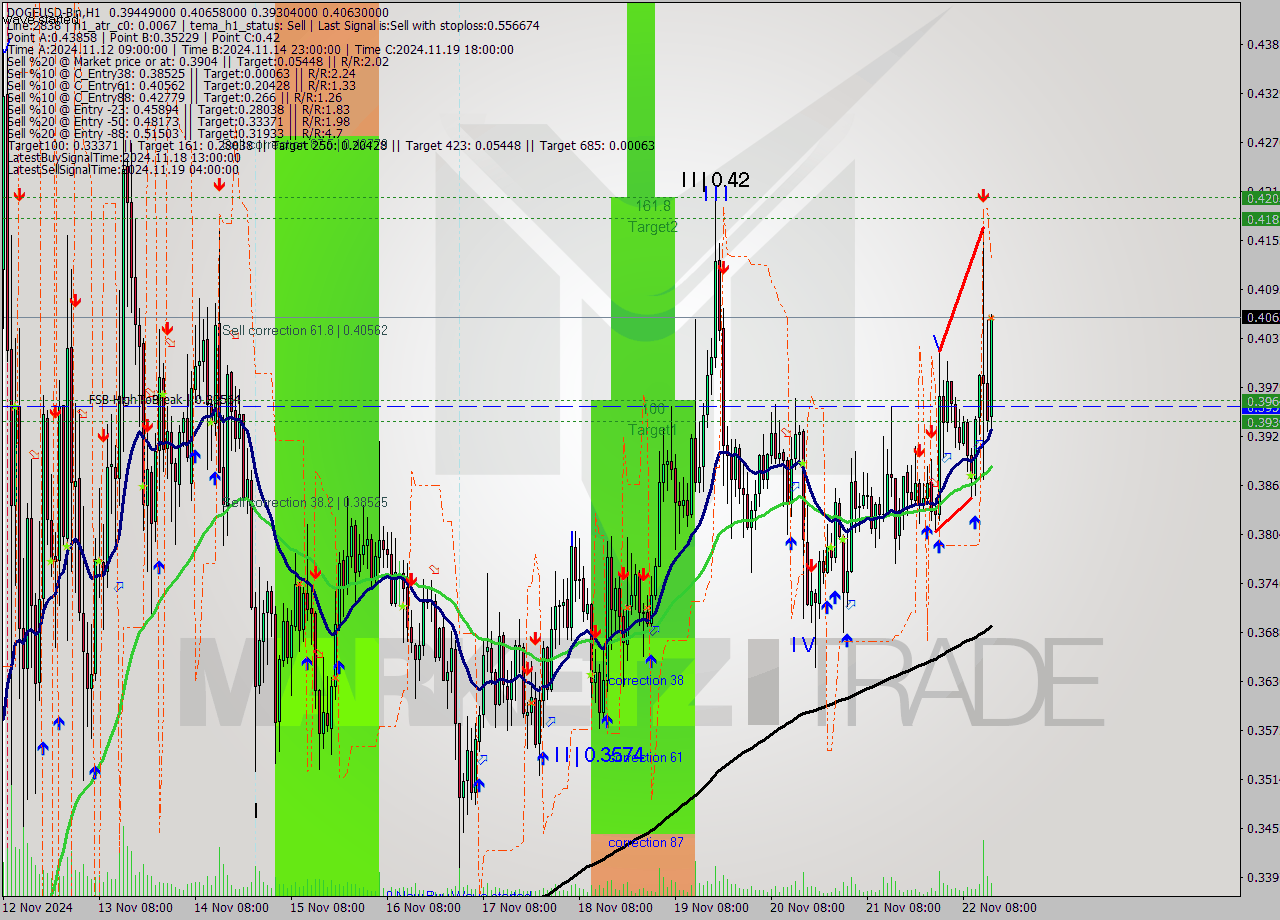 DOGEUSD-Bin MultiTimeframe analysis at date 2024.11.22 17:45