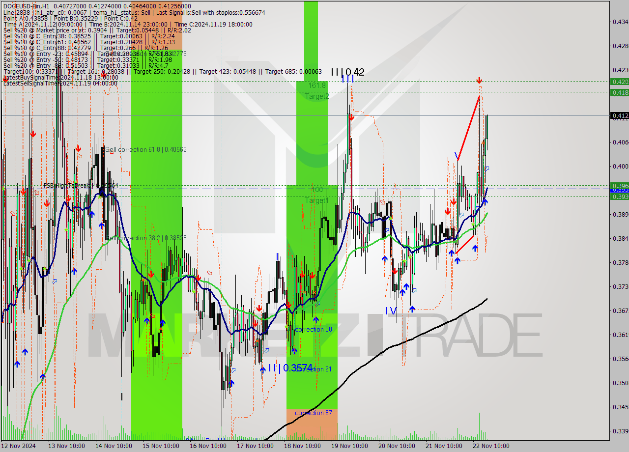 DOGEUSD-Bin MultiTimeframe analysis at date 2024.11.22 19:10