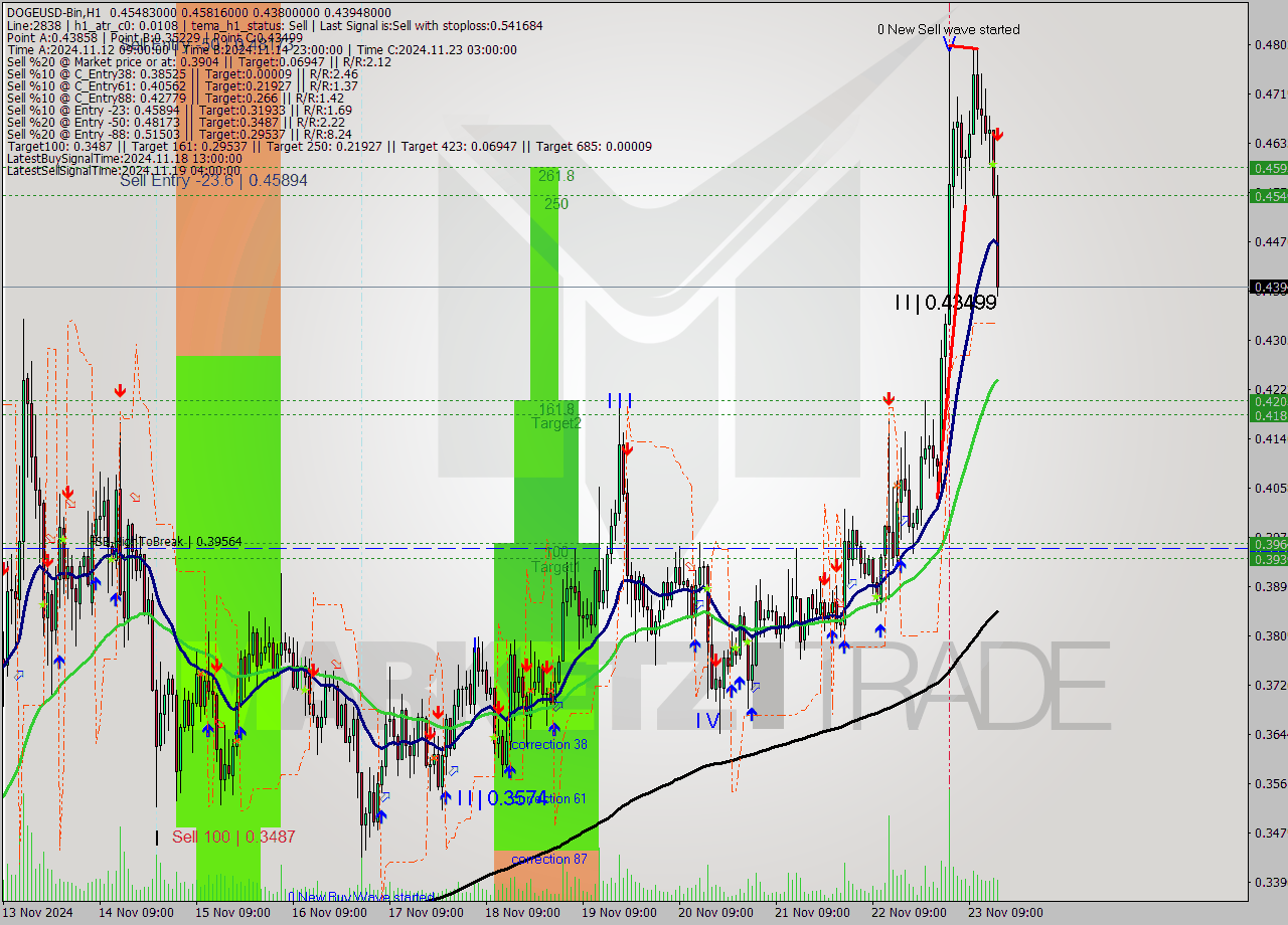 DOGEUSD-Bin MultiTimeframe analysis at date 2024.11.23 18:22