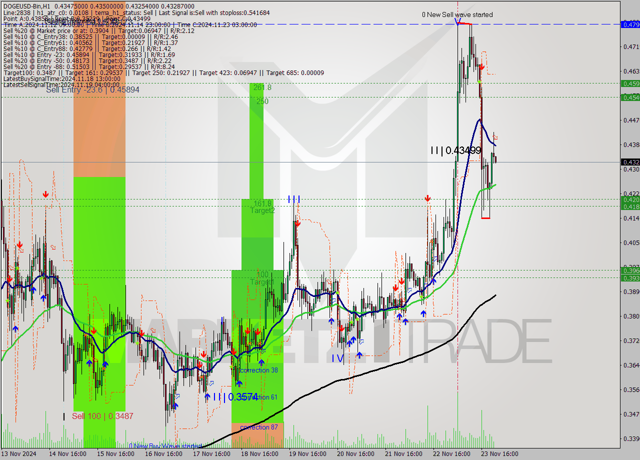 DOGEUSD-Bin MultiTimeframe analysis at date 2024.11.24 01:03