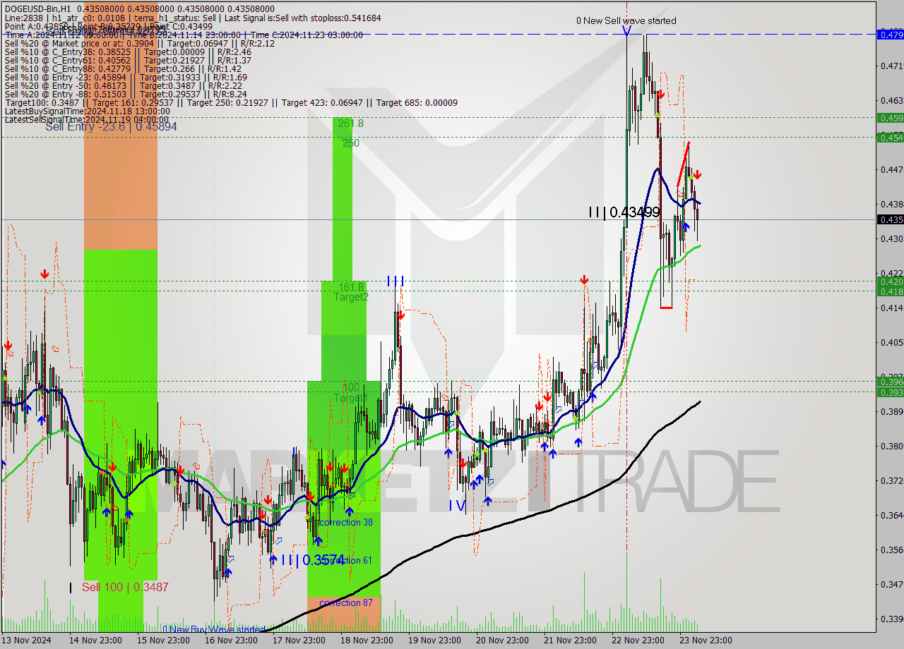 DOGEUSD-Bin MultiTimeframe analysis at date 2024.11.24 08:00