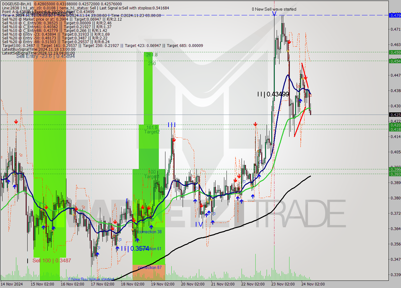 DOGEUSD-Bin MultiTimeframe analysis at date 2024.11.24 11:24