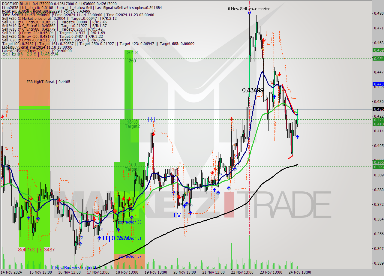DOGEUSD-Bin MultiTimeframe analysis at date 2024.11.24 22:55