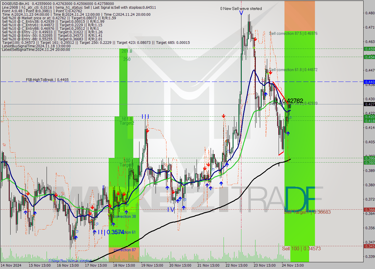 DOGEUSD-Bin MultiTimeframe analysis at date 2024.11.25 00:07