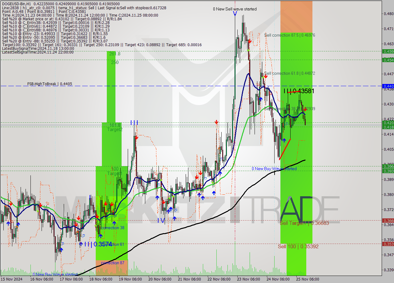 DOGEUSD-Bin MultiTimeframe analysis at date 2024.11.25 15:08