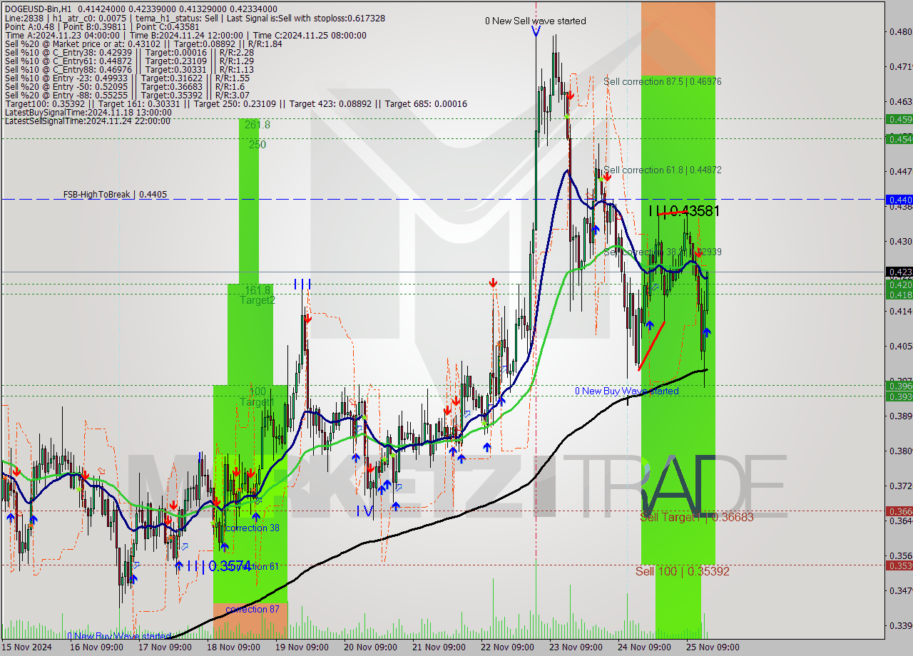 DOGEUSD-Bin MultiTimeframe analysis at date 2024.11.25 18:21