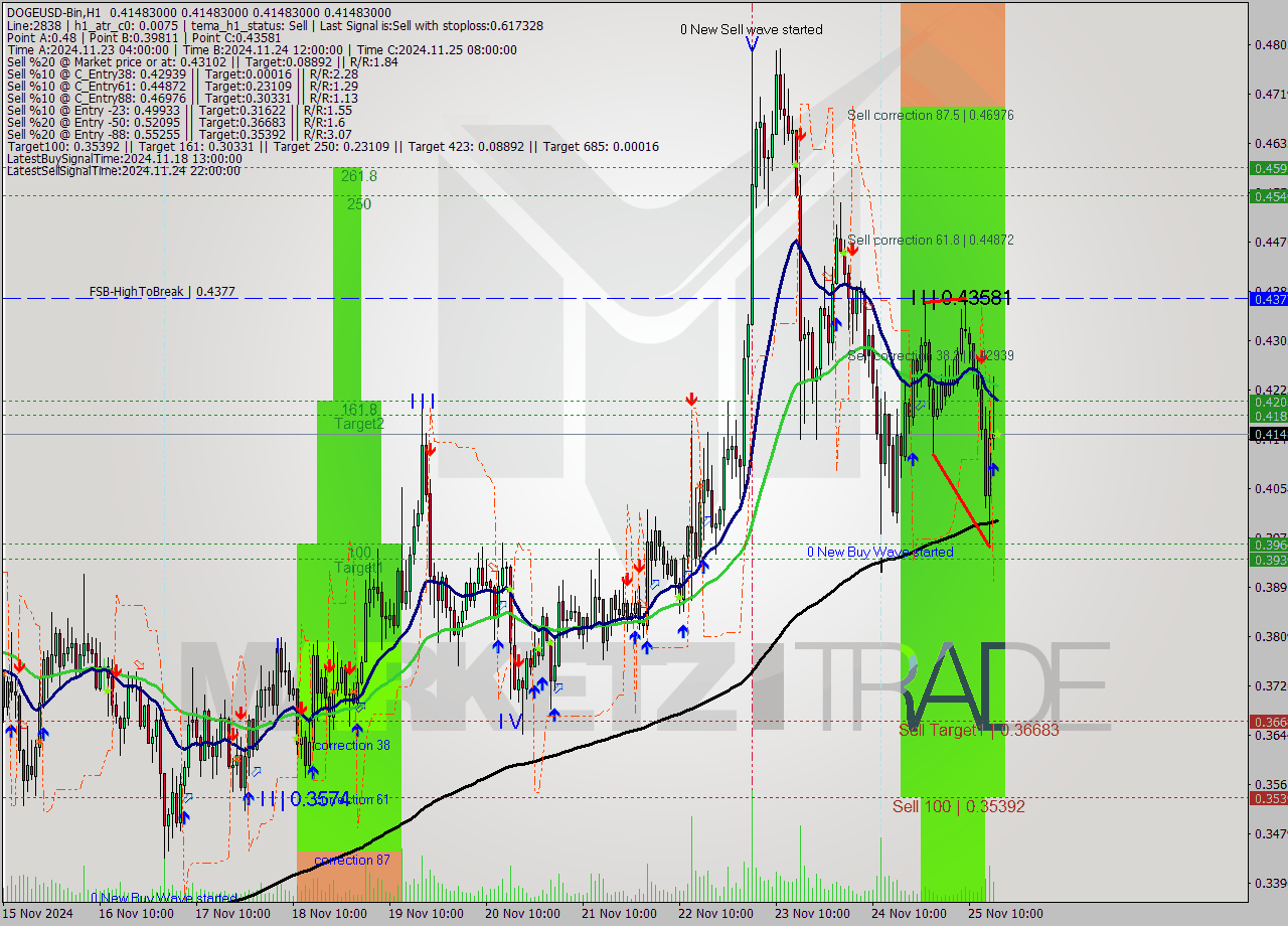 DOGEUSD-Bin MultiTimeframe analysis at date 2024.11.25 19:00
