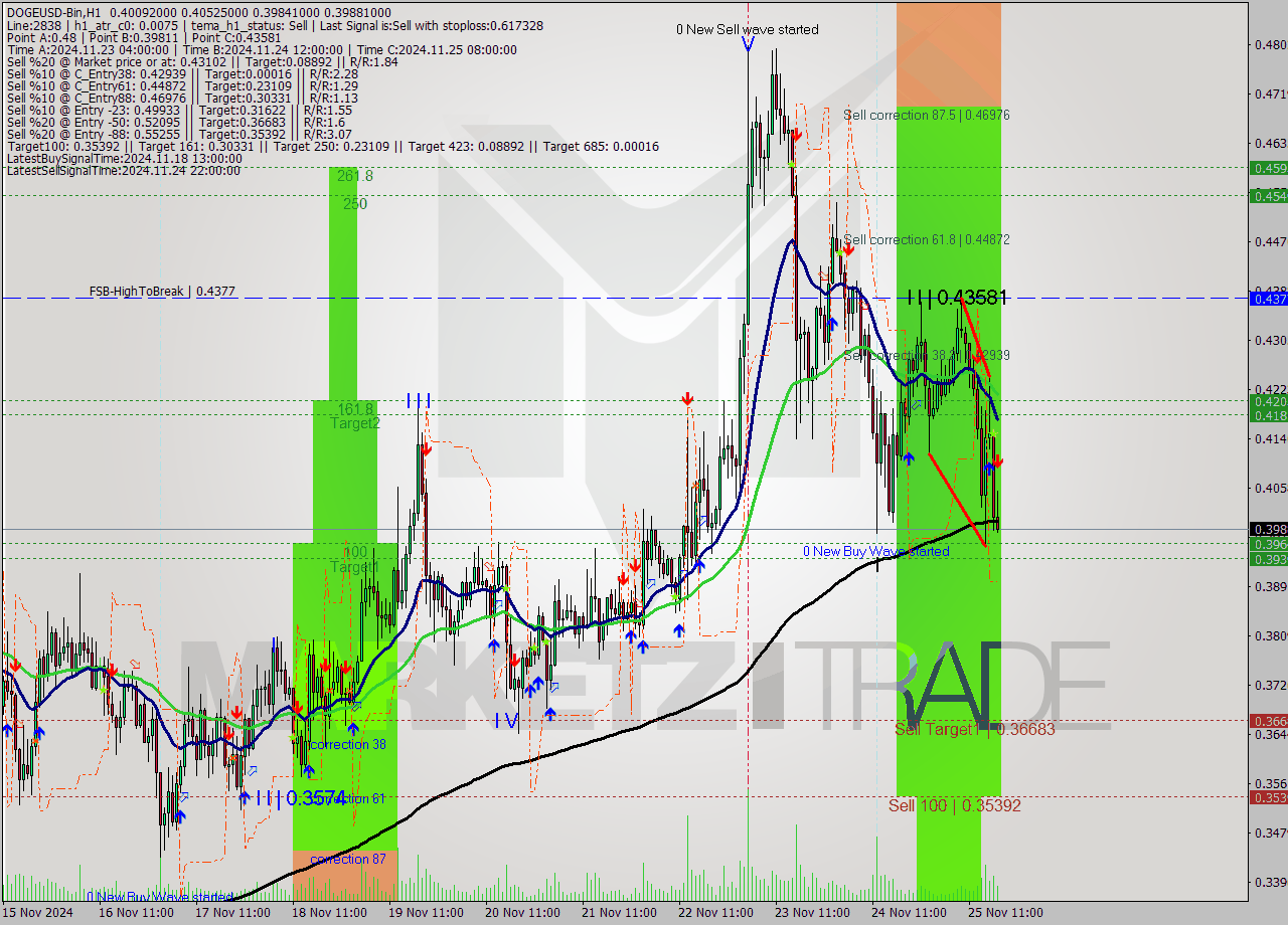 DOGEUSD-Bin MultiTimeframe analysis at date 2024.11.25 20:48