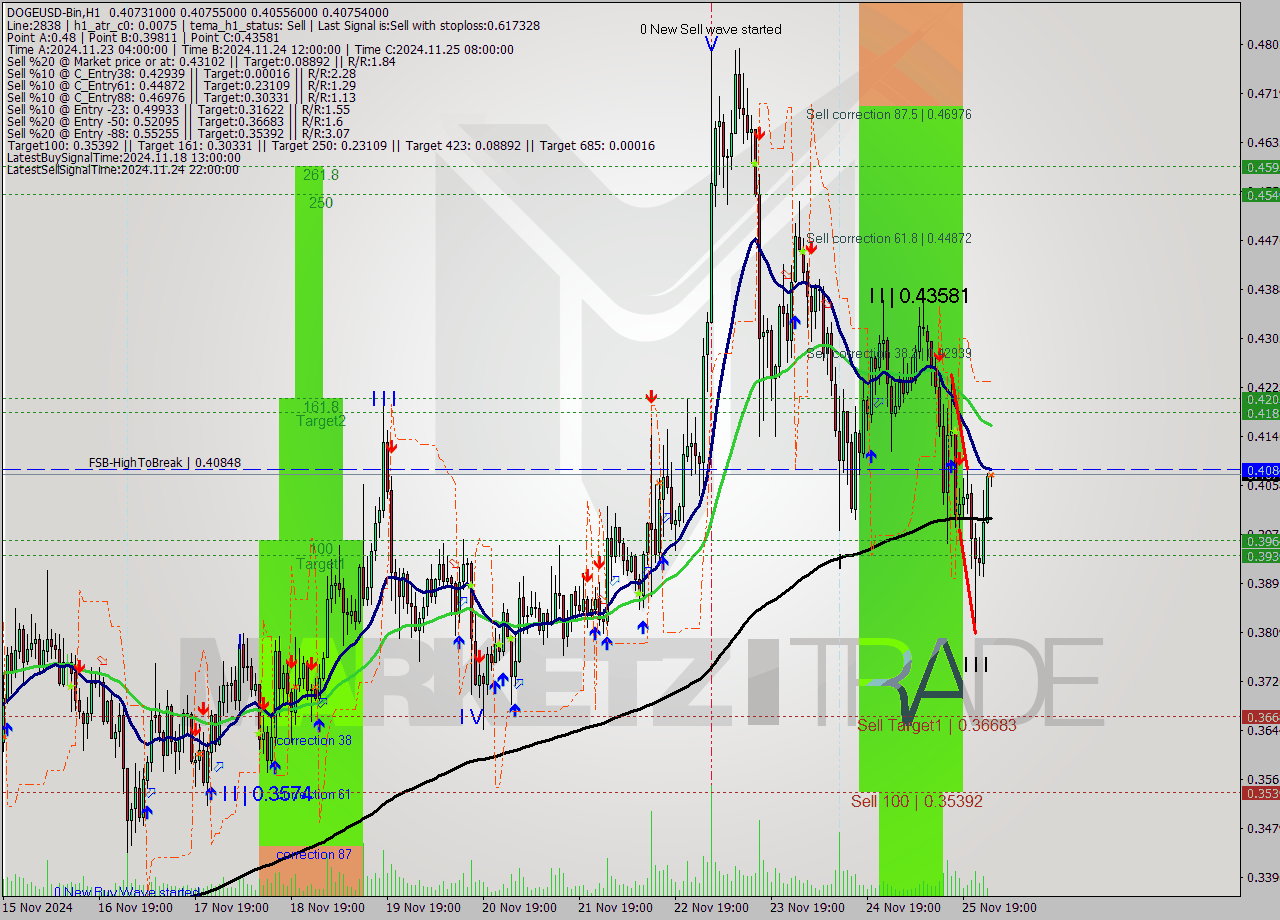 DOGEUSD-Bin MultiTimeframe analysis at date 2024.11.26 04:05