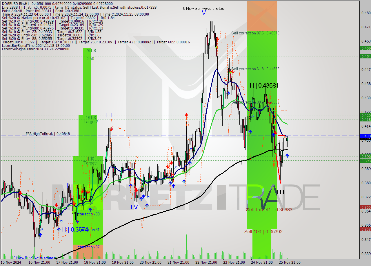 DOGEUSD-Bin MultiTimeframe analysis at date 2024.11.26 06:33