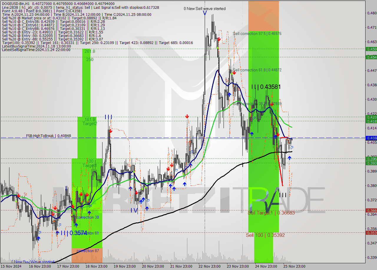 DOGEUSD-Bin MultiTimeframe analysis at date 2024.11.26 08:05