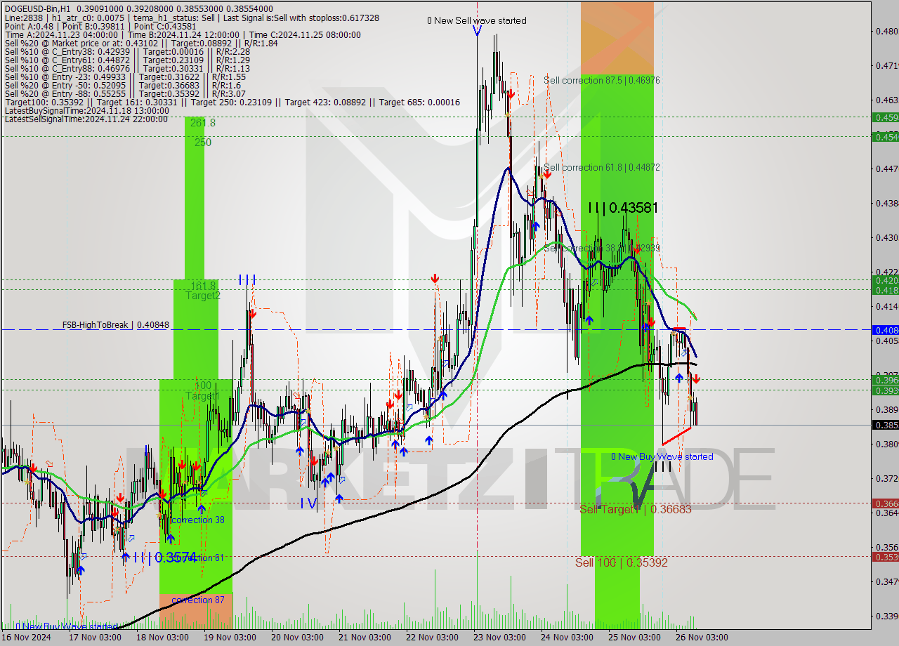 DOGEUSD-Bin MultiTimeframe analysis at date 2024.11.26 12:18