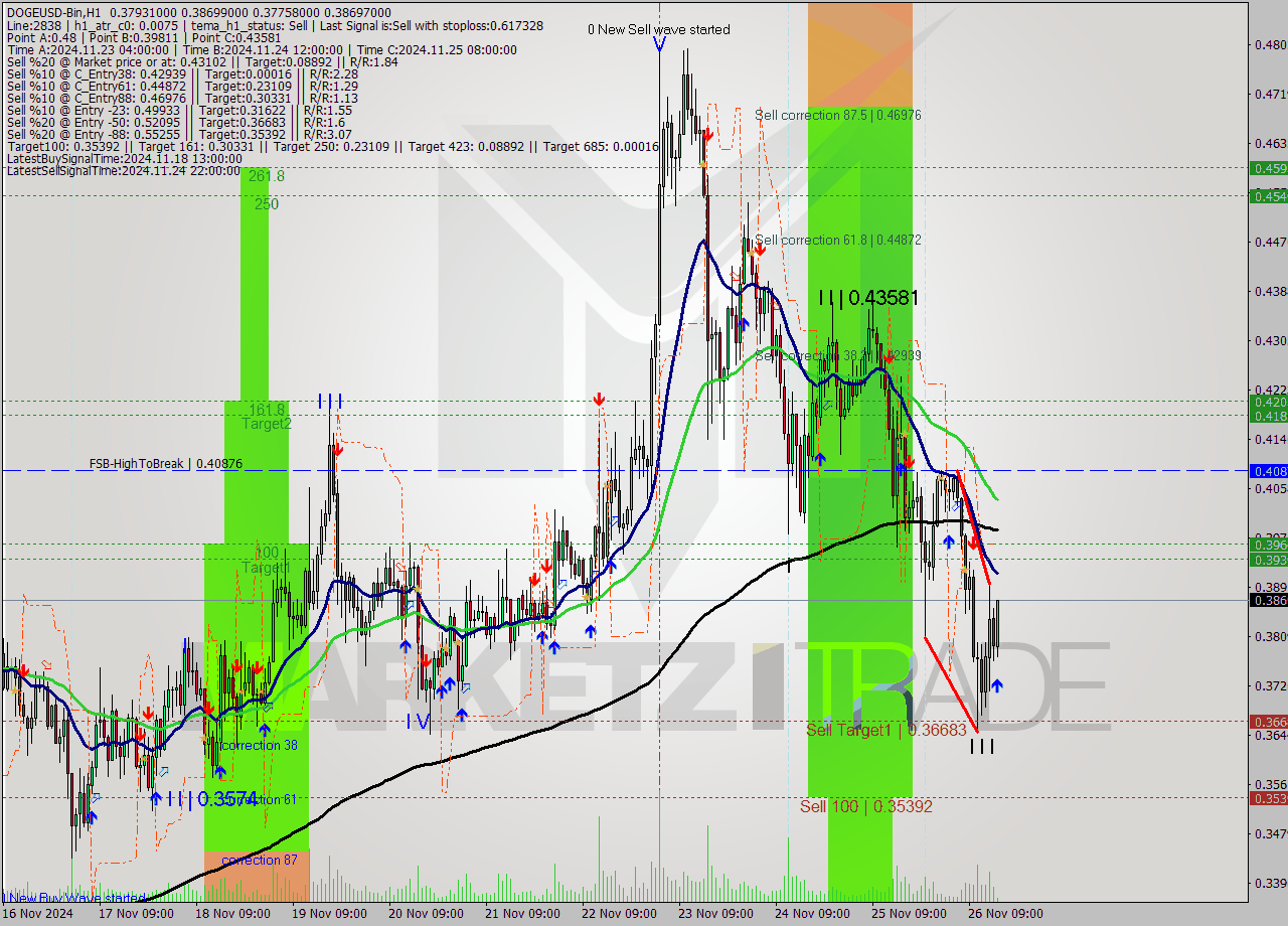DOGEUSD-Bin MultiTimeframe analysis at date 2024.11.26 18:21