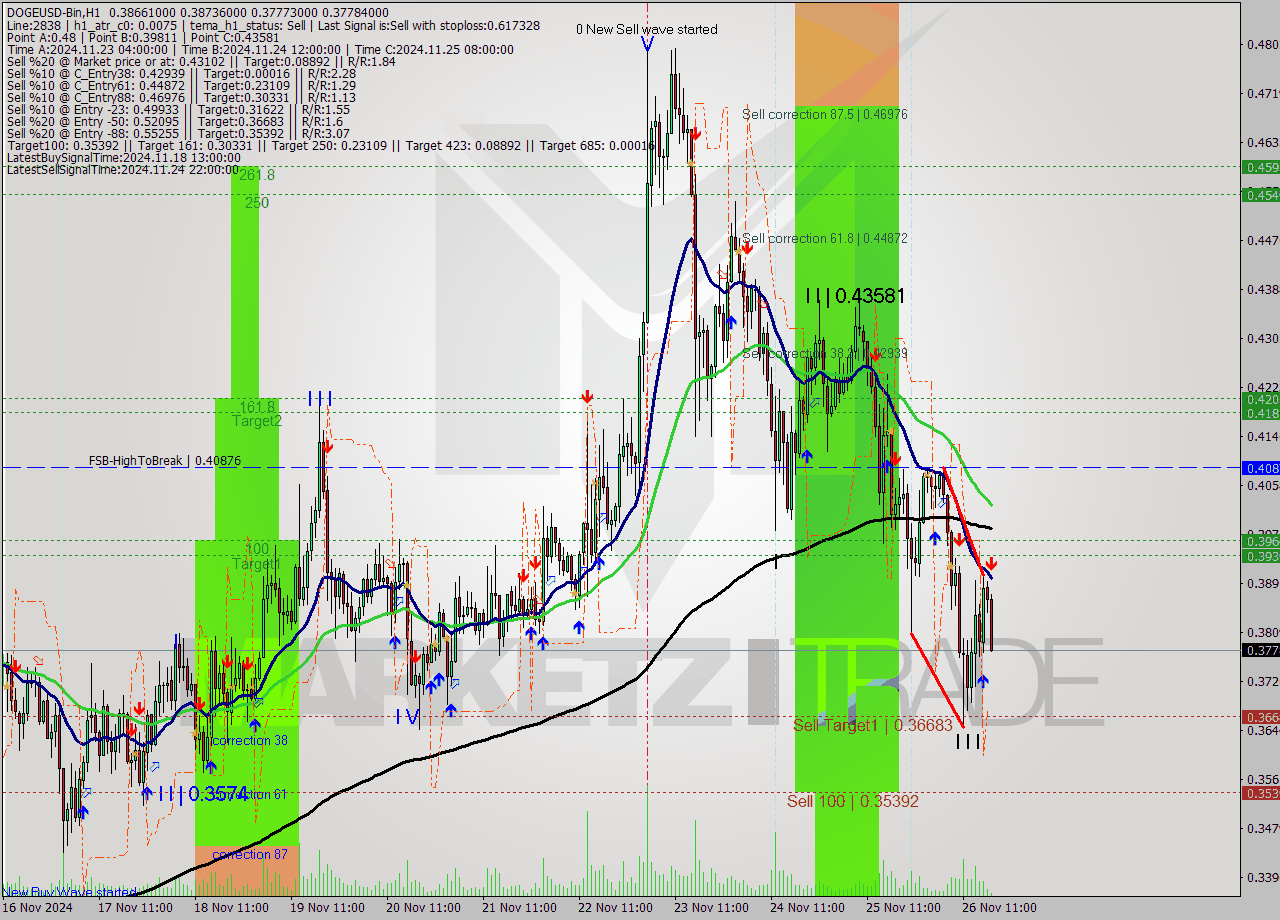 DOGEUSD-Bin MultiTimeframe analysis at date 2024.11.26 20:18