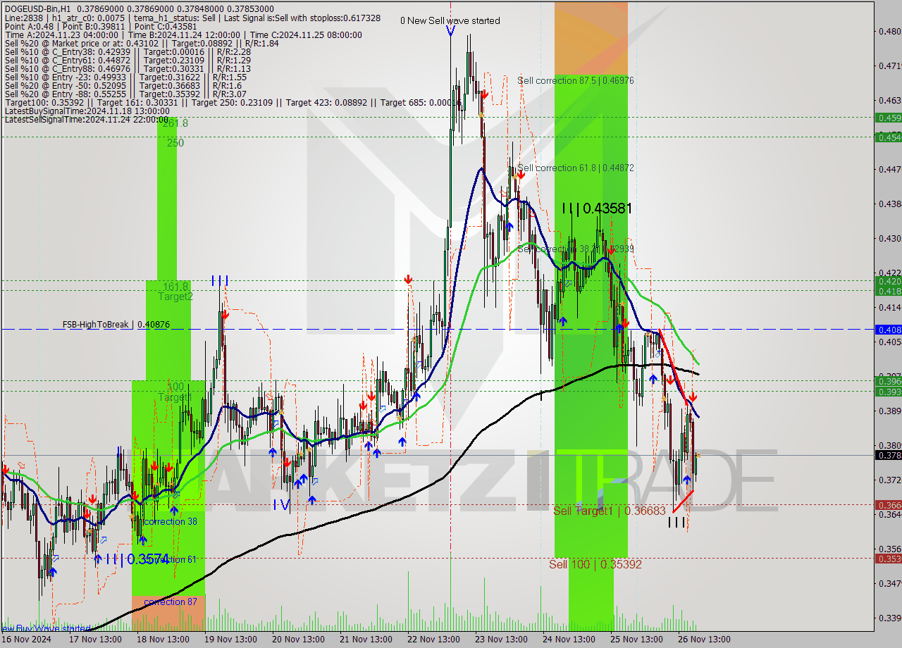 DOGEUSD-Bin MultiTimeframe analysis at date 2024.11.26 22:00