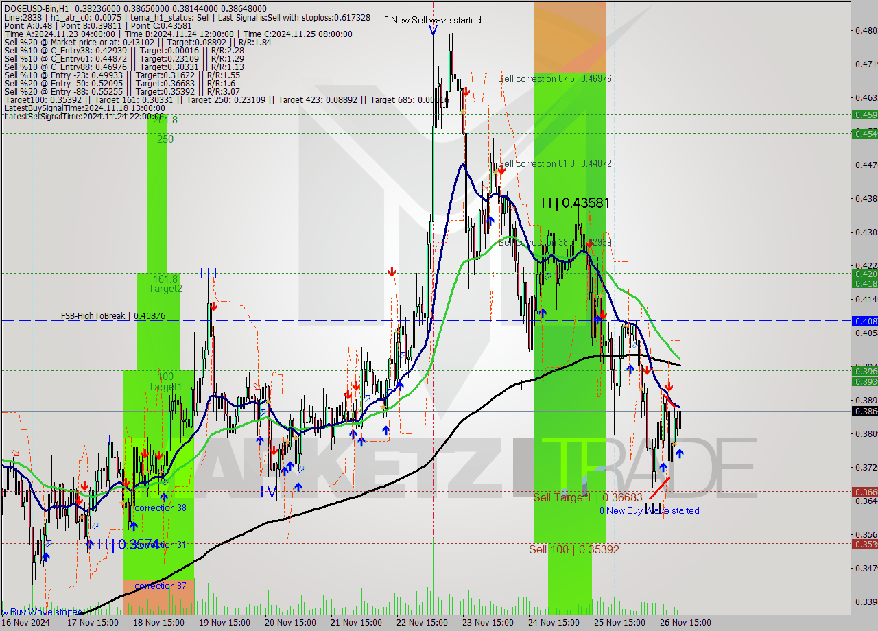 DOGEUSD-Bin MultiTimeframe analysis at date 2024.11.27 00:08