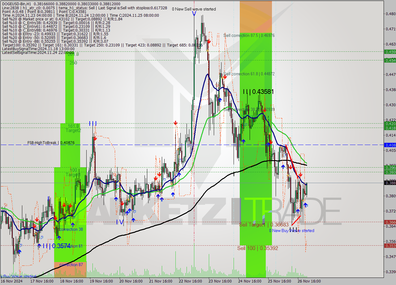 DOGEUSD-Bin MultiTimeframe analysis at date 2024.11.27 01:55