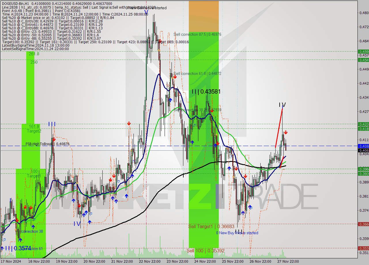 DOGEUSD-Bin MultiTimeframe analysis at date 2024.11.28 07:47