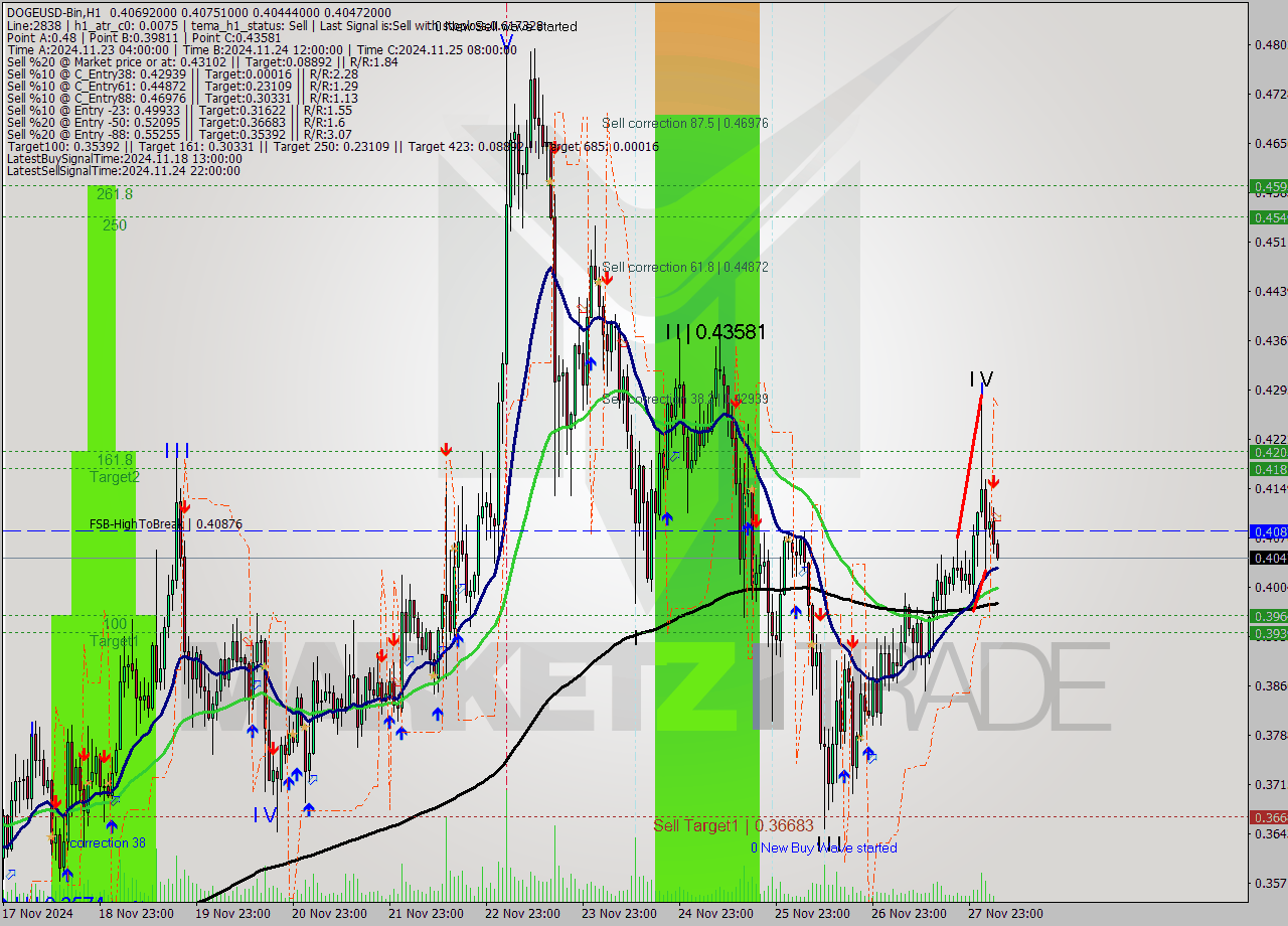DOGEUSD-Bin MultiTimeframe analysis at date 2024.11.28 08:02