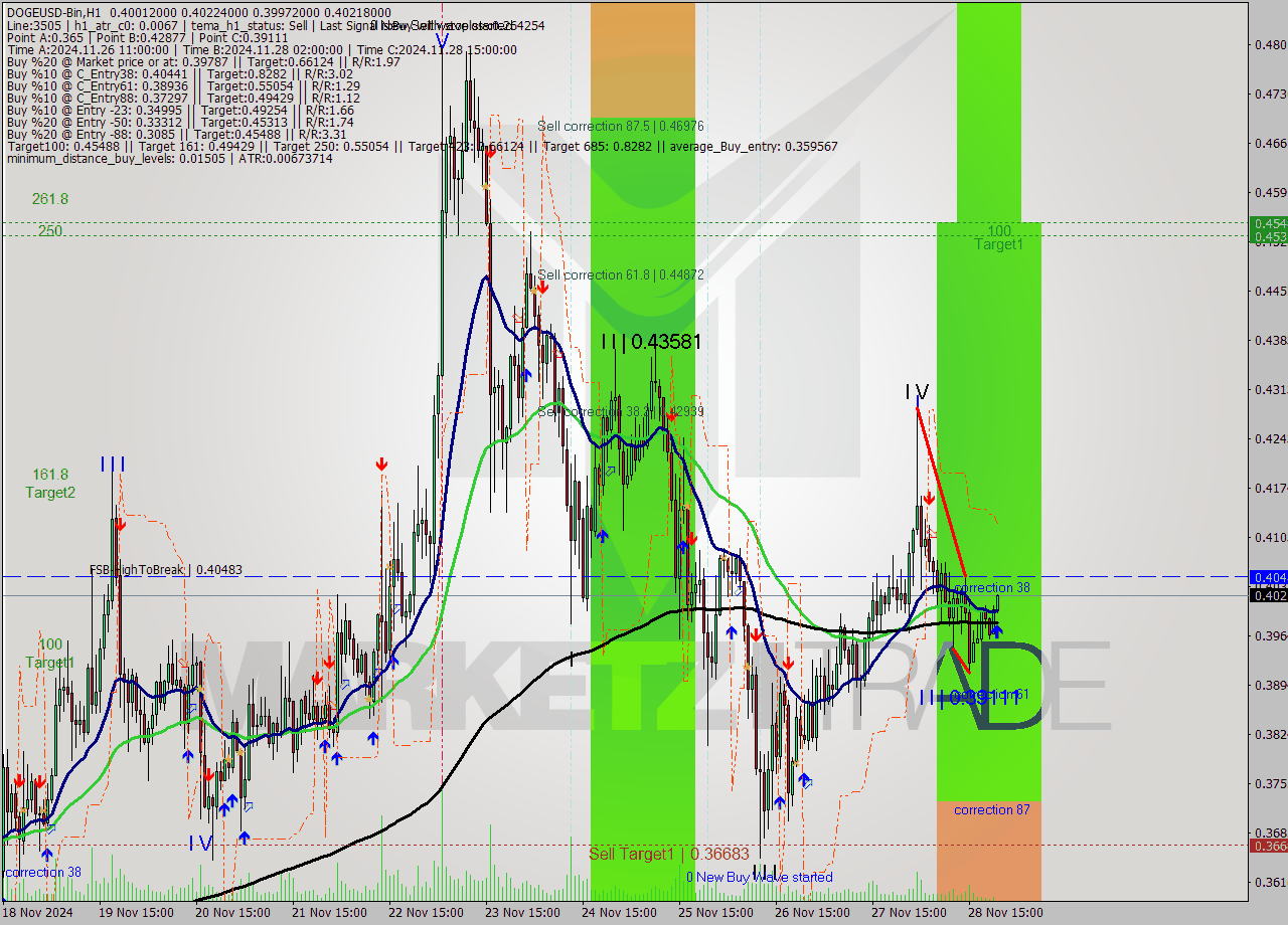 DOGEUSD-Bin MultiTimeframe analysis at date 2024.11.29 00:15