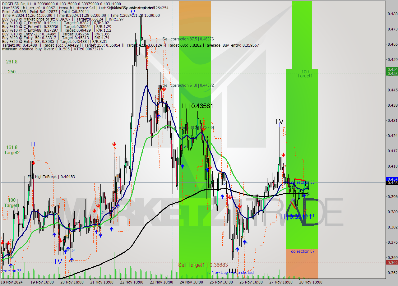 DOGEUSD-Bin MultiTimeframe analysis at date 2024.11.29 03:22