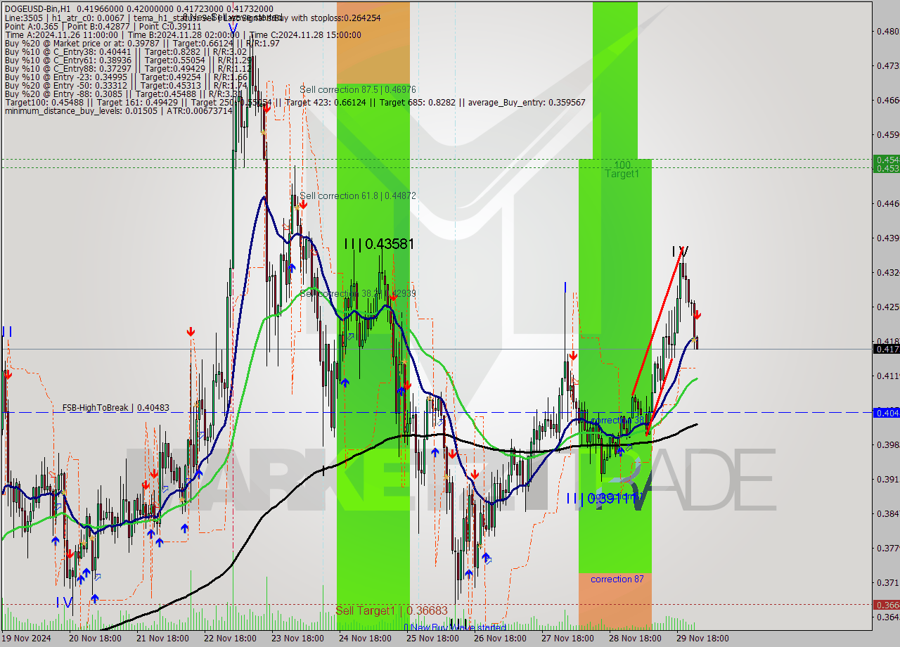 DOGEUSD-Bin MultiTimeframe analysis at date 2024.11.30 03:04