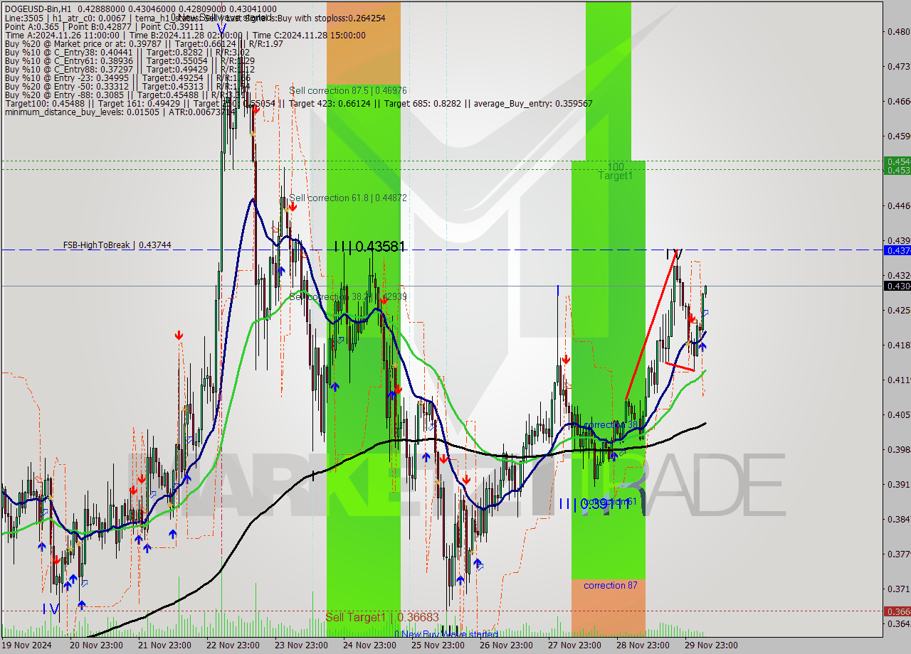 DOGEUSD-Bin MultiTimeframe analysis at date 2024.11.30 08:02