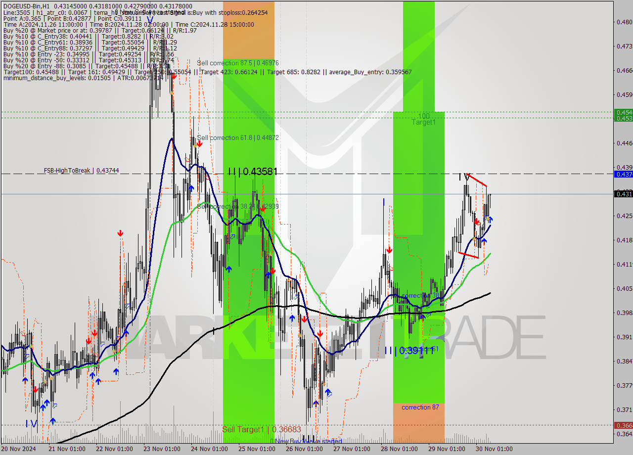 DOGEUSD-Bin MultiTimeframe analysis at date 2024.11.30 10:25
