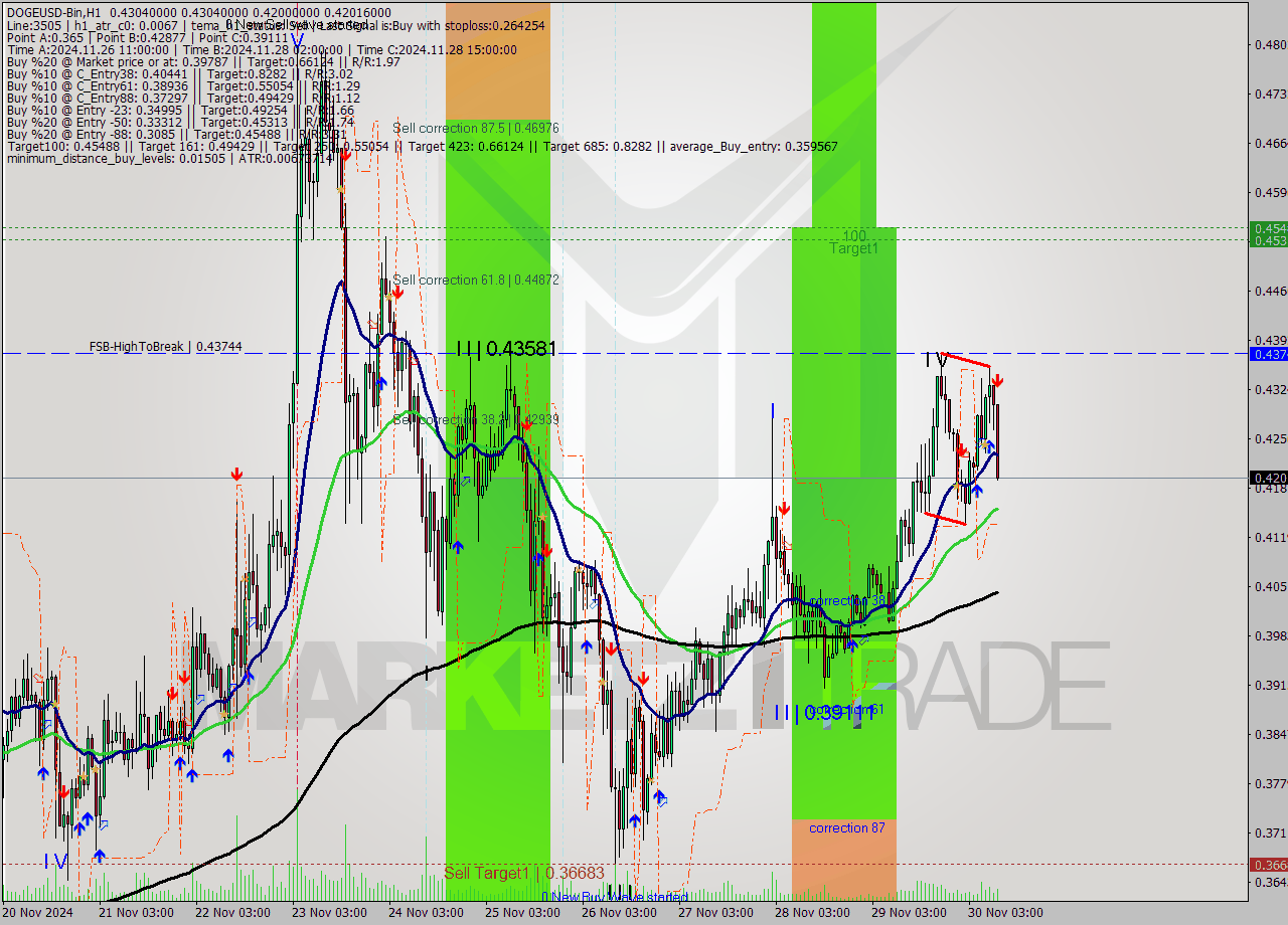 DOGEUSD-Bin MultiTimeframe analysis at date 2024.11.30 12:48
