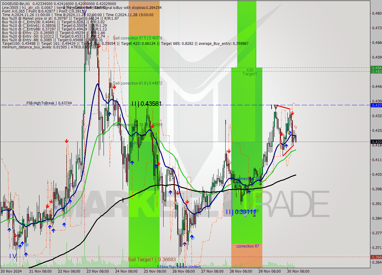 DOGEUSD-Bin MultiTimeframe analysis at date 2024.11.30 15:11