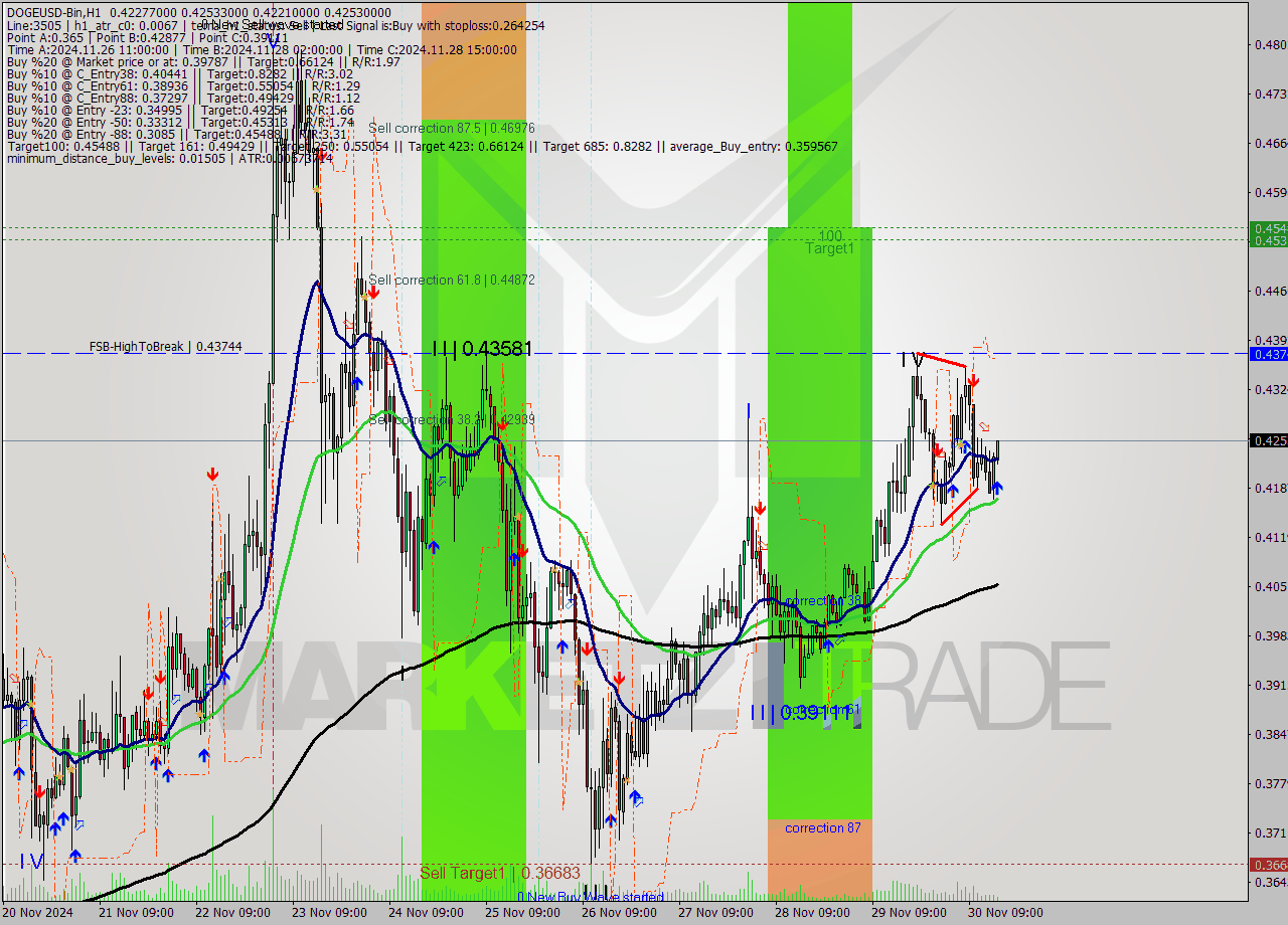 DOGEUSD-Bin MultiTimeframe analysis at date 2024.11.30 18:45