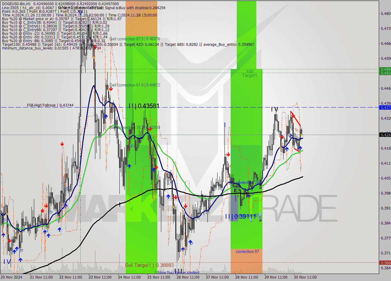 DOGEUSD-Bin MultiTimeframe analysis at date 2024.11.30 20:00