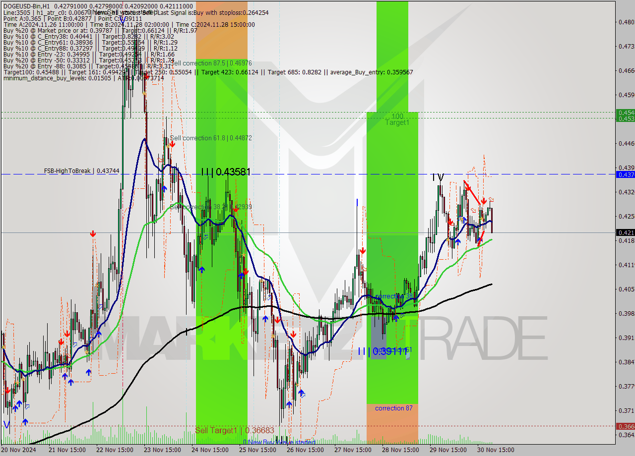 DOGEUSD-Bin MultiTimeframe analysis at date 2024.12.01 00:49