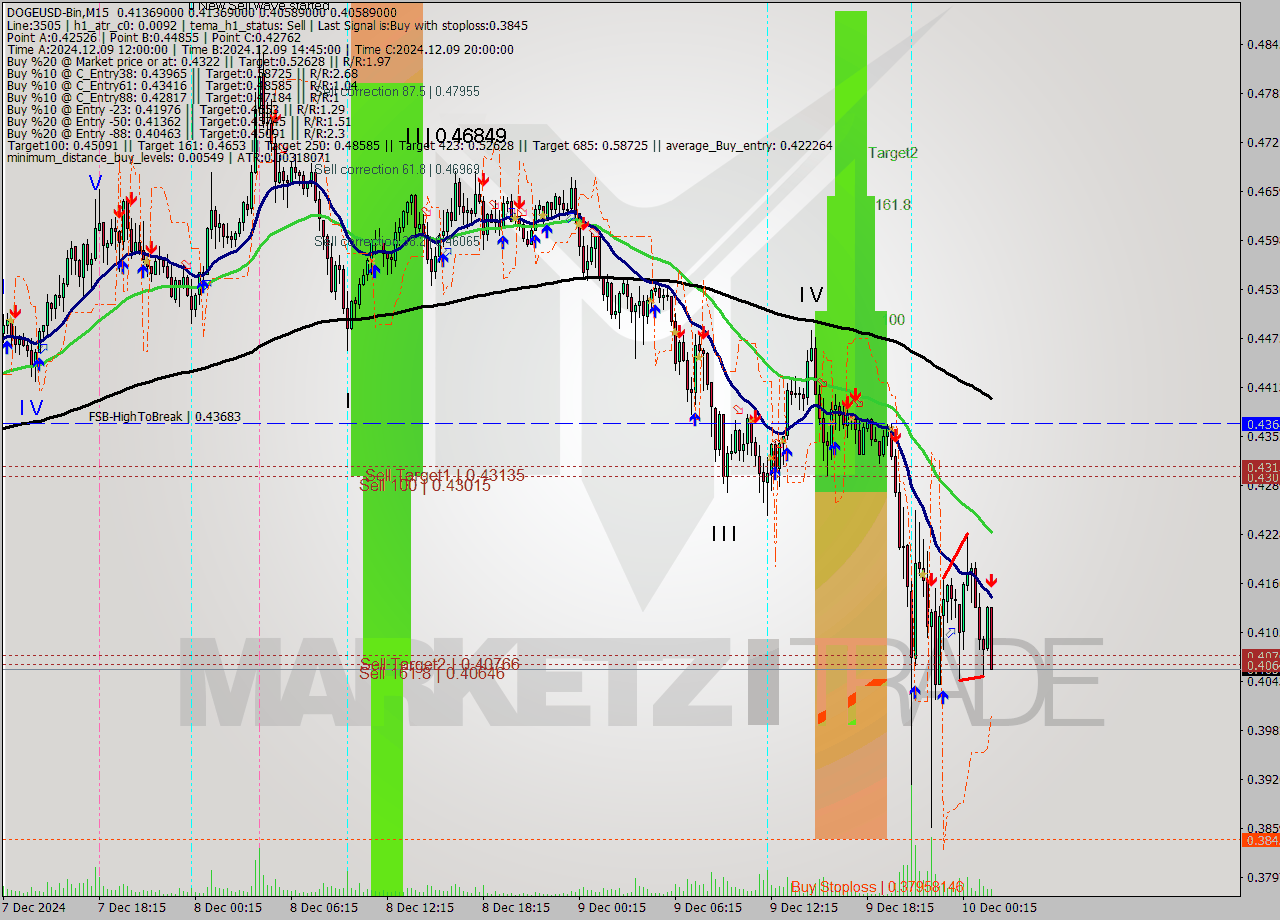 DOGEUSD-Bin M15 Signal