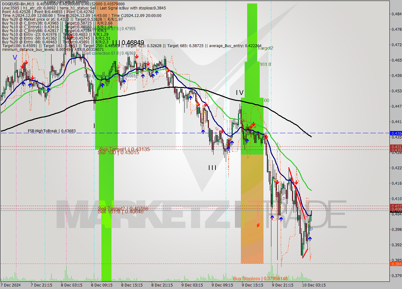 DOGEUSD-Bin M15 Signal