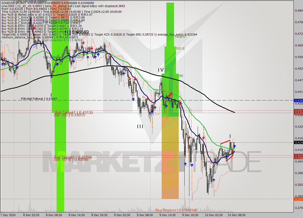 DOGEUSD-Bin M15 Signal